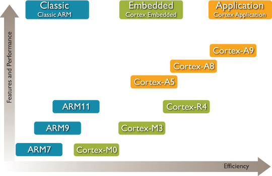 PD_ARM7_CPU_Alternatives.jpg