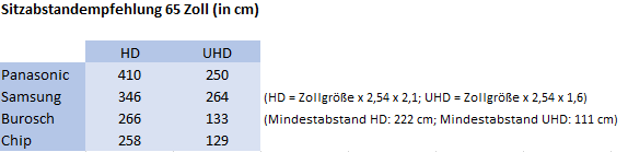 Sitzabstand Herstellervergleich HD UHD.png