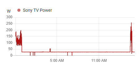 Sony TV Power Consumption no Wi-Fi 17h.png